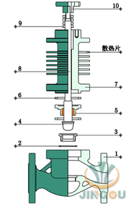 高温型